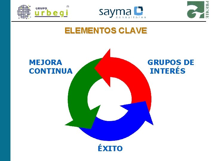 ELEMENTOS CLAVE MEJORA CONTINUA GRUPOS DE INTERÉS ÉXITO 