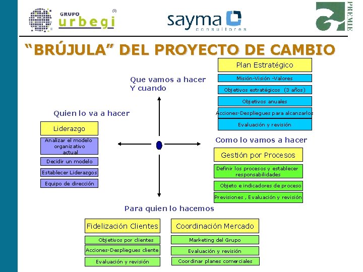 “BRÚJULA” DEL PROYECTO DE CAMBIO Plan Estratégico Que vamos a hacer Y cuando Misión-Visión