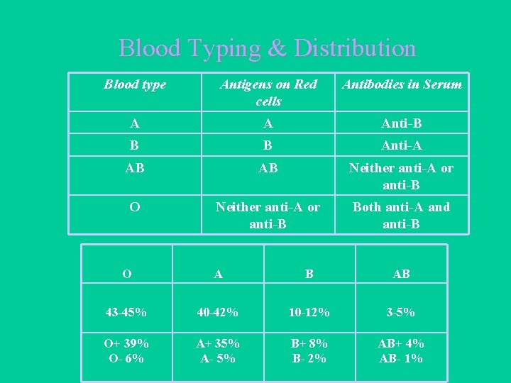 Blood Typing & Distribution Blood type Antigens on Red cells Antibodies in Serum A