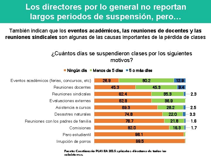 Los directores por lo general no reportan largos periodos de suspensión, pero… También indican