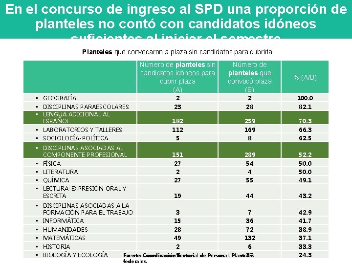 En el concurso de ingreso al SPD una proporción de planteles no contó con