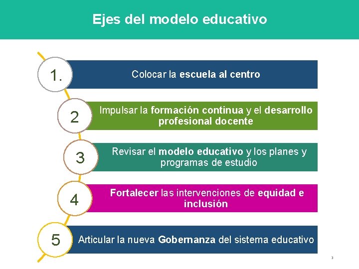 Ejes del modelo educativo 1. Colocar la escuela al centro 2 3 4 5