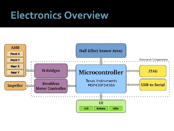 Electronics Overview 