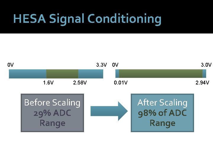 HESA Signal Conditioning 0 V 3. 3 V 0 V 1. 6 V 2.