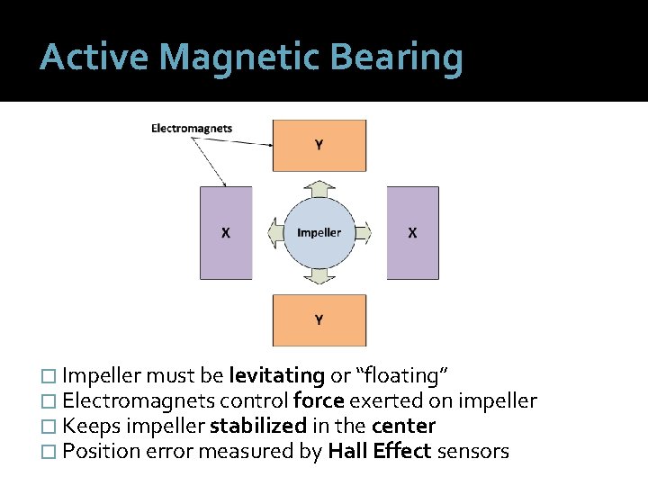 Active Magnetic Bearing � Impeller must be levitating or “floating” � Electromagnets control force