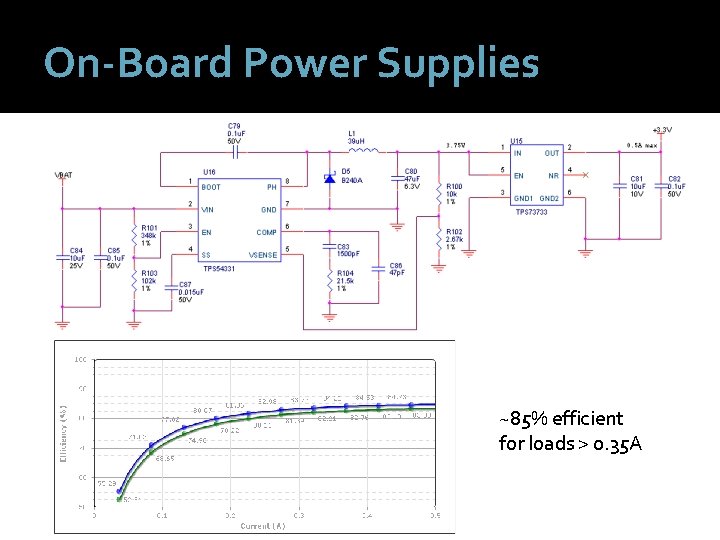 On-Board Power Supplies ~85% efficient for loads > 0. 35 A 