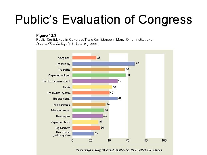 Public’s Evaluation of Congress 