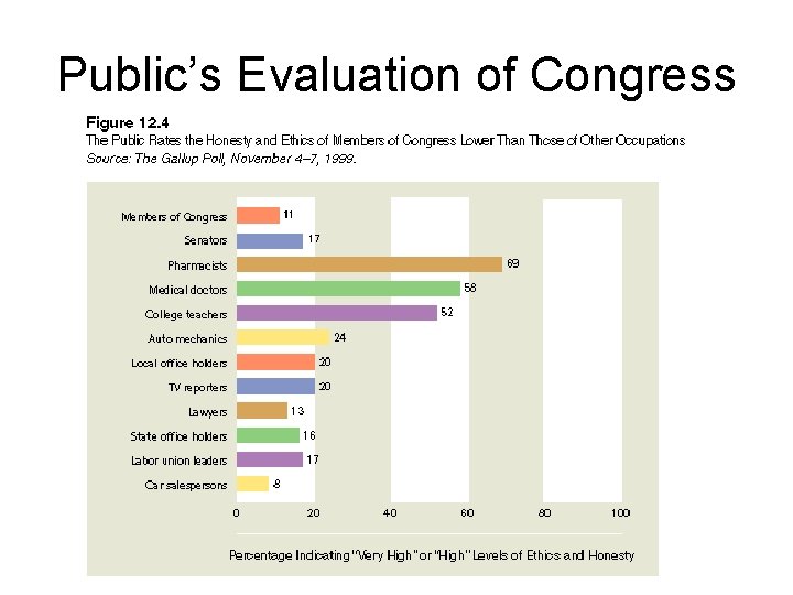 Public’s Evaluation of Congress 