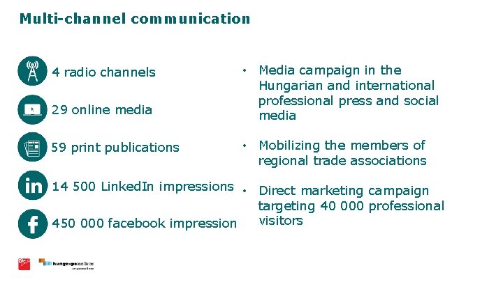 Multi-channel communication 4 radio channels 29 online media 59 print publications • Media campaign