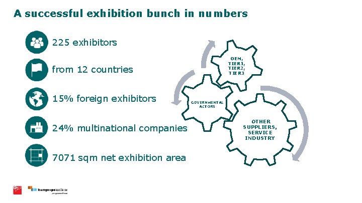 A successful exhibition bunch in numbers 225 exhibitors OEM, TIER 1, TIER 2, TIER