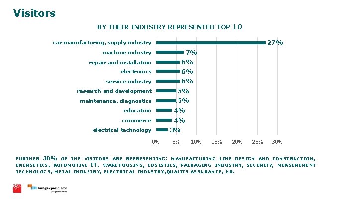 Visitors BY THEIR INDUSTRY REPRESENTED TOP 10 27% car manufacturing, supply industry 7% machine