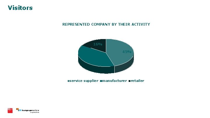 Visitors REPRESENTED COMPANY BY THEIR ACTIVITY 16% 45% 39% service supplier manufacturer retailer 