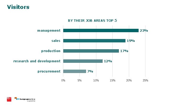 Visitors BY THEIR JOB AREAS TOP 5 management 23% sales 19% production 17% research