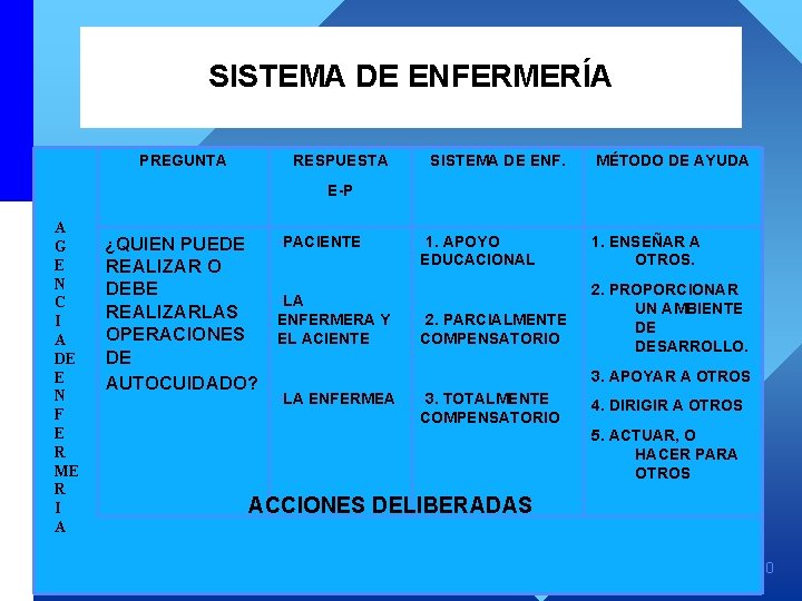 SISTEMA DE ENFERMERÍA PREGUNTA RESPUESTA SISTEMA DE ENF. MÉTODO DE AYUDA E-P A G