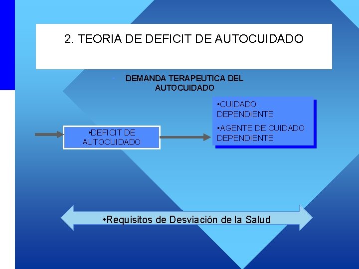 2. TEORIA DE DEFICIT DE AUTOCUIDADO • DEMANDA TERAPEUTICA DEL AUTOCUIDADO • CUIDADO DEPENDIENTE