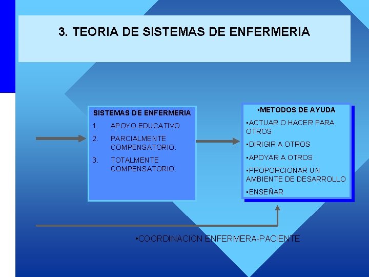 3. TEORIA DE SISTEMAS DE ENFERMERIA 1. APOYO EDUCATIVO 2. PARCIALMENTE COMPENSATORIO. 3. TOTALMENTE