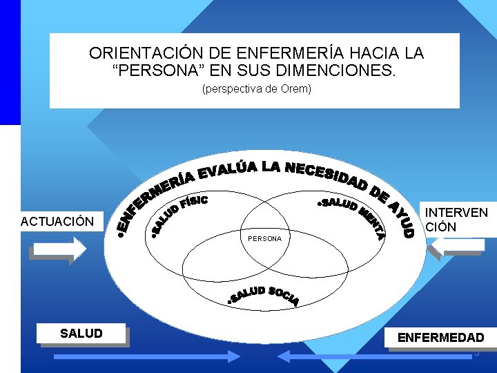 ORIENTACIÓN DE ENFERMERÍA HACIA LA “PERSONA” EN SUS DIMENCIONES. (perspectiva de Orem) INTERVEN CIÓN