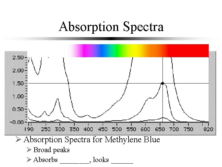 Absorption Spectra Ø Absorption Spectra for Methylene Blue Ø Broad peaks Ø Absorbs ____,
