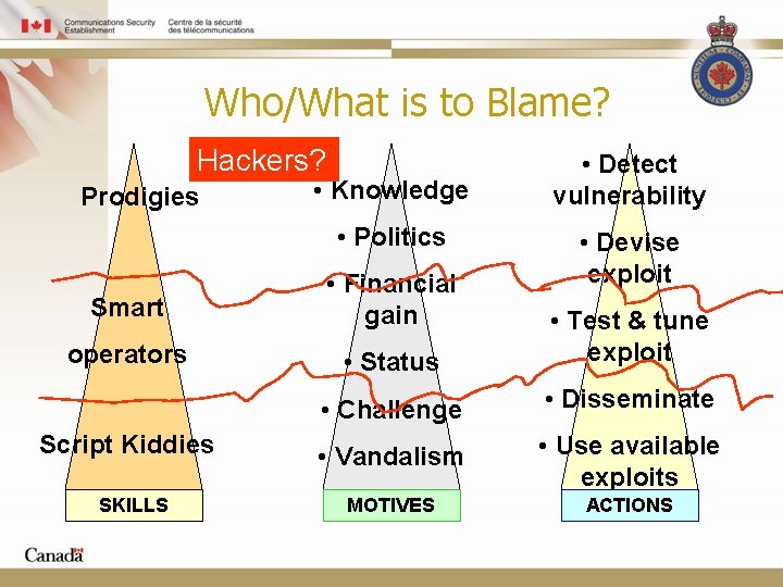 Who/What is to Blame? Hackers? Prodigies • Knowledge • Politics • Detect vulnerability •