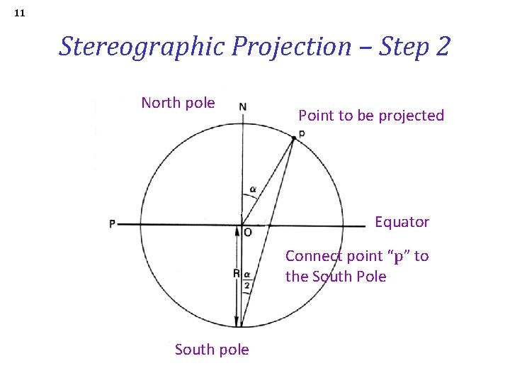 11 Stereographic Projection – Step 2 North pole Point to be projected Equator Connect