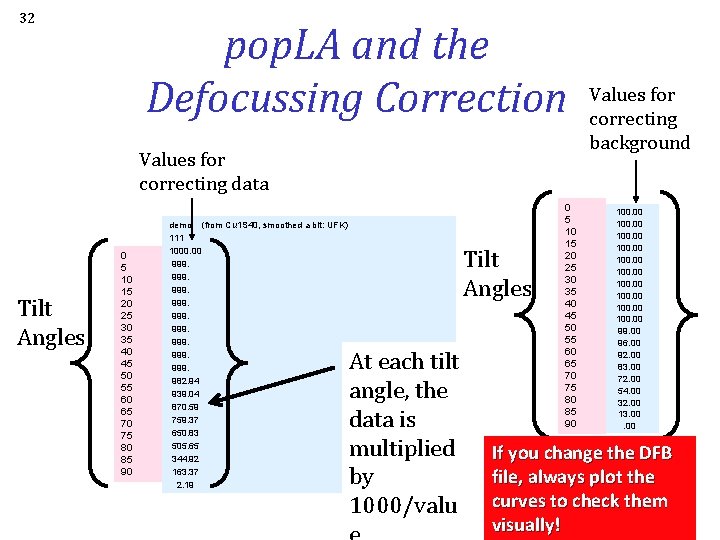 32 pop. LA and the Defocussing Correction Values for correcting data Tilt Angles 0