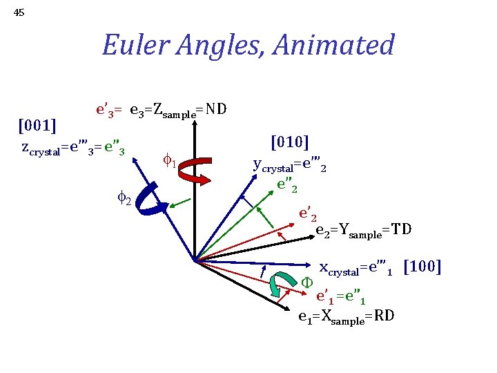 45 Euler Angles, Animated e’ 3= e 3=Zsample=ND [001] zcrystal=e”’ 3= e” 3 f