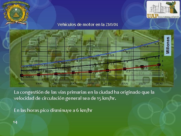 Vehículos de motor en la ZMVM La congestión de las vías primarias en la