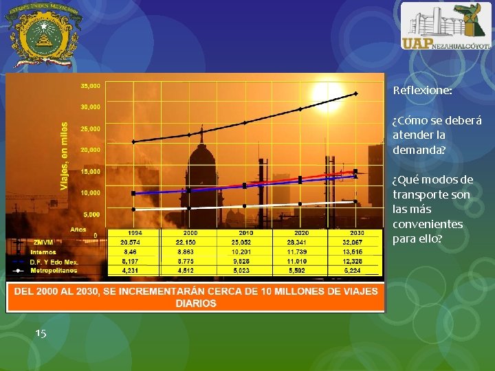 Reflexione: ¿Cómo se deberá atender la demanda? ¿Qué modos de transporte son las más
