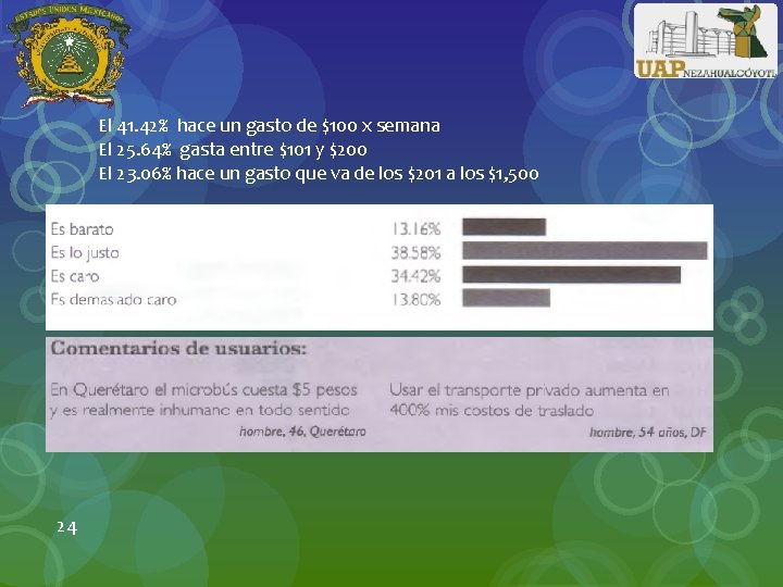 El 41. 42% hace un gasto de $100 x semana El 25. 64% gasta