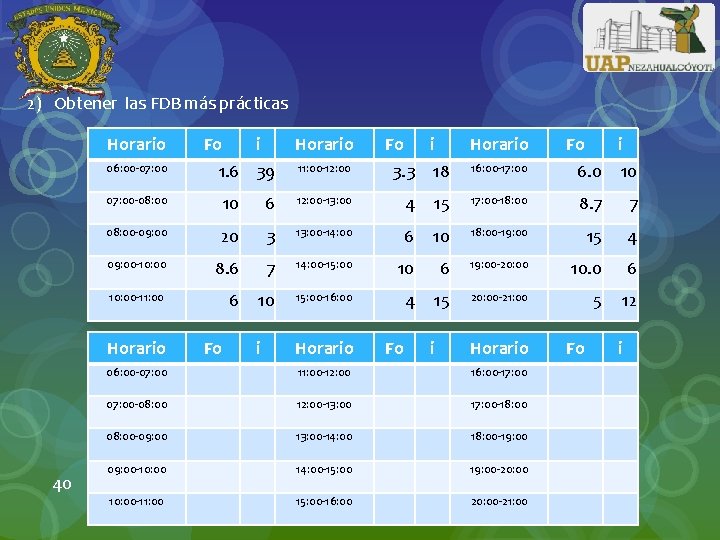 2) Obtener las FDB más prácticas Horario 06: 00 -07: 00 Horario 11: 00