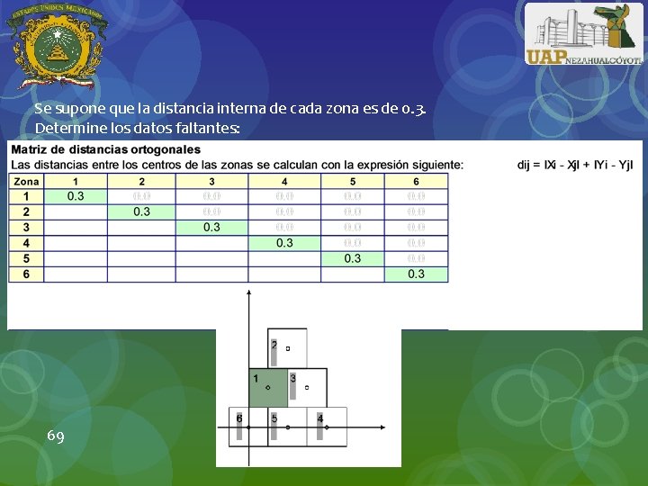 Se supone que la distancia interna de cada zona es de 0. 3. Determine