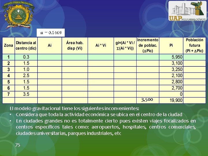 3, 500 El modelo gravitacional tiene los siguientes inconvenientes: • Considera que toda la