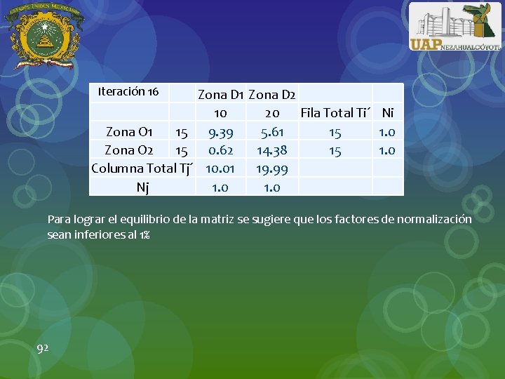 Iteración 16 Zona D 1 Zona D 2 10 20 Fila Total Ti´ Ni