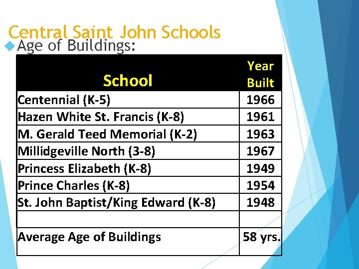 Central Saint John Schools Age of Buildings: Average Age of Buildings Year Built 1966