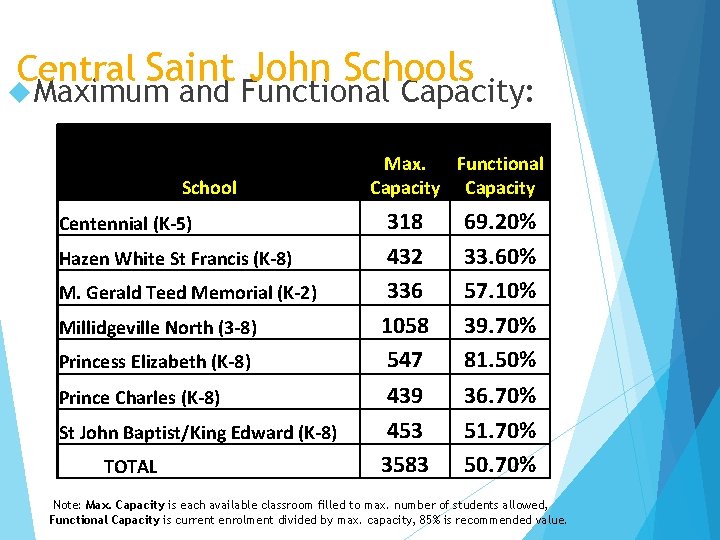 Central Saint John Schools Maximum and Functional Capacity: School Centennial (K-5) Hazen White St