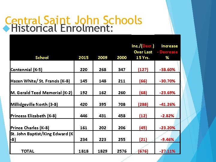Central Saint John Schools Historical Enrolment: School Inc. /(Decr. ) Increase Over Last - Central Saint John Schools Historical Enrolment: School Inc. /(Decr. ) Increase Over Last -