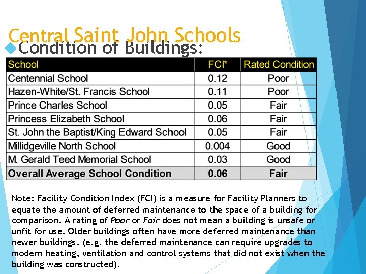 Central Saint John Schools Condition of Buildings: Note: Facility Condition Index (FCI) is a