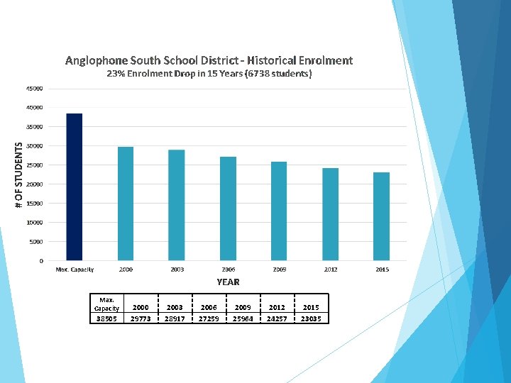 Max. Capacity 38505 2000 29773 2003 28917 2006 27259 2009 25964 2012 24257 2015 Max. Capacity 38505 2000 29773 2003 28917 2006 27259 2009 25964 2012 24257 2015