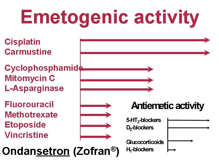 Emetogenic activity Cisplatin Carmustine Cyclophosphamide Mitomycin C L-Asparginase Fluorouracil Methotrexate Etoposide Vincristine Ondansetron (Zofran®)