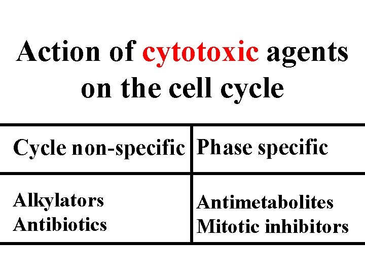 Action of cytotoxic agents on the cell cycle Cycle non-specific Phase specific Alkylators Antibiotics