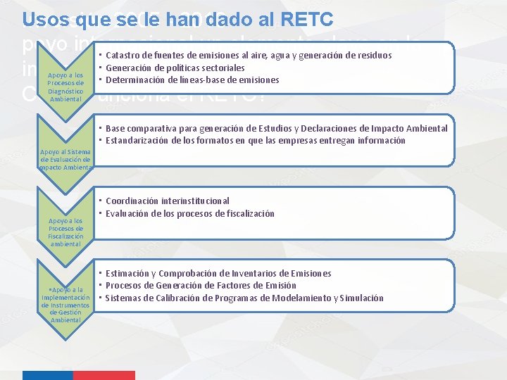 Usos que 2005 se le han dado al RETC Inversión - 2010 poyo internacional