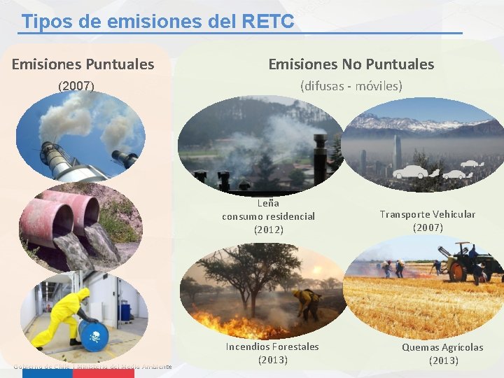 Tipos de emisiones del RETC Emisiones Puntuales (2007) Emisiones No Puntuales (difusas - móviles)