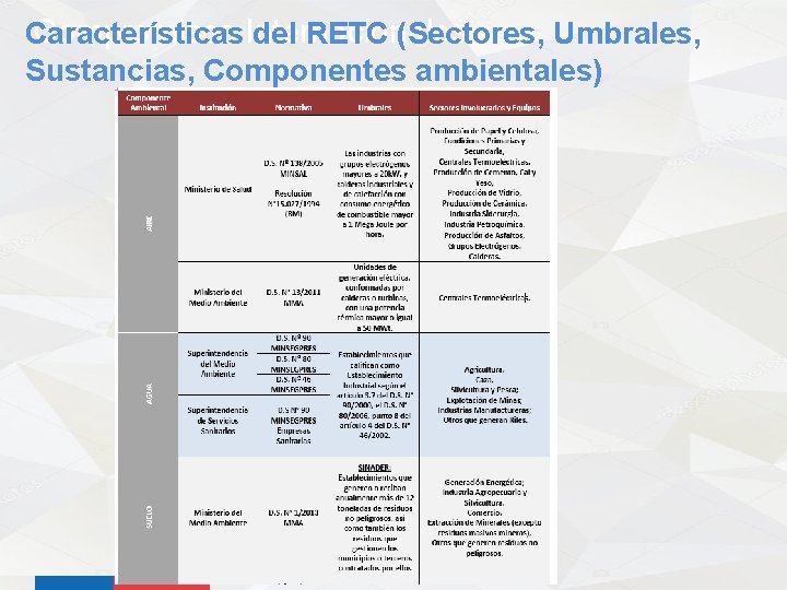 Compromisos Internacionales Características del RETC (Sectores, Umbrales, Sustancias, Componentes ambientales) 