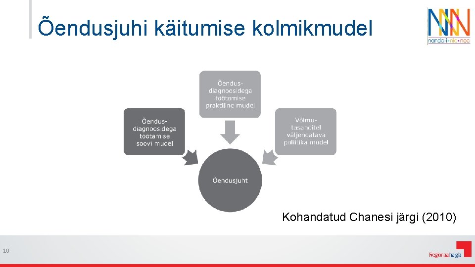 Õendusjuhi käitumise kolmikmudel Kohandatud Chanesi järgi (2010) 10 