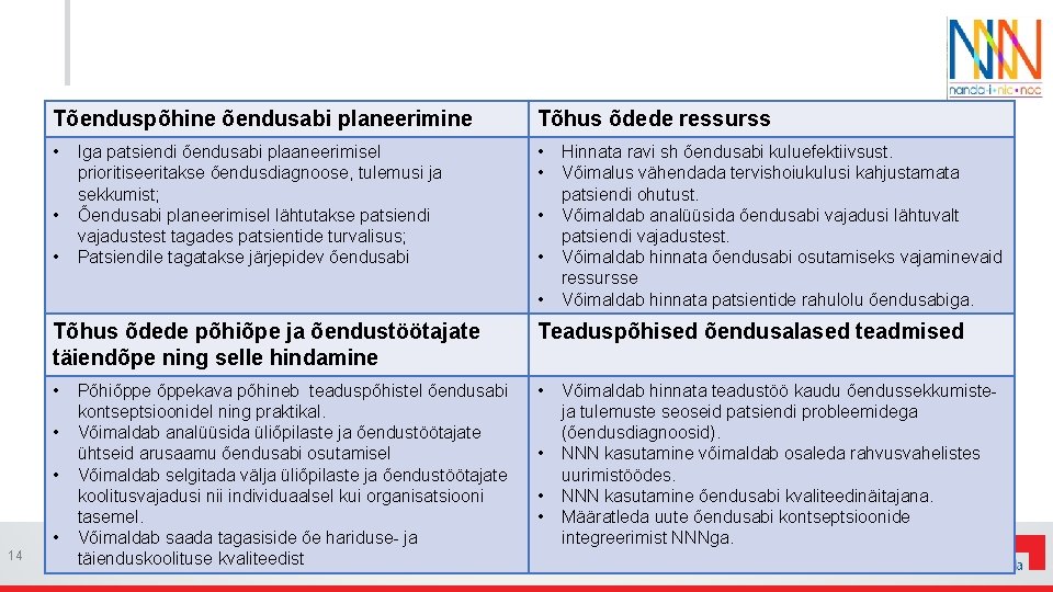 Tõenduspõhine õendusabi planeerimine Tõhus õdede ressurss • • • Iga patsiendi õendusabi plaaneerimisel prioritiseeritakse