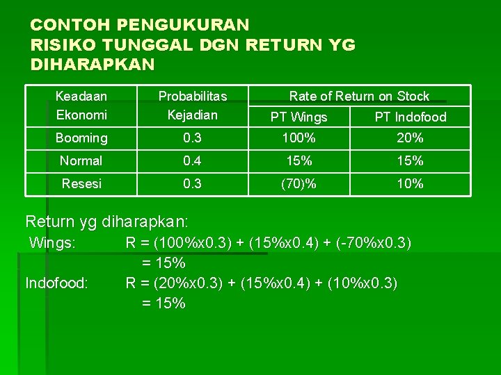 Risk Return Konsep Dasar Konsep Dasar Investor Menyukai