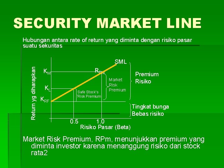 SECURITY MARKET LINE Hubungan antara rate of return yang diminta dengan risiko pasar suatu