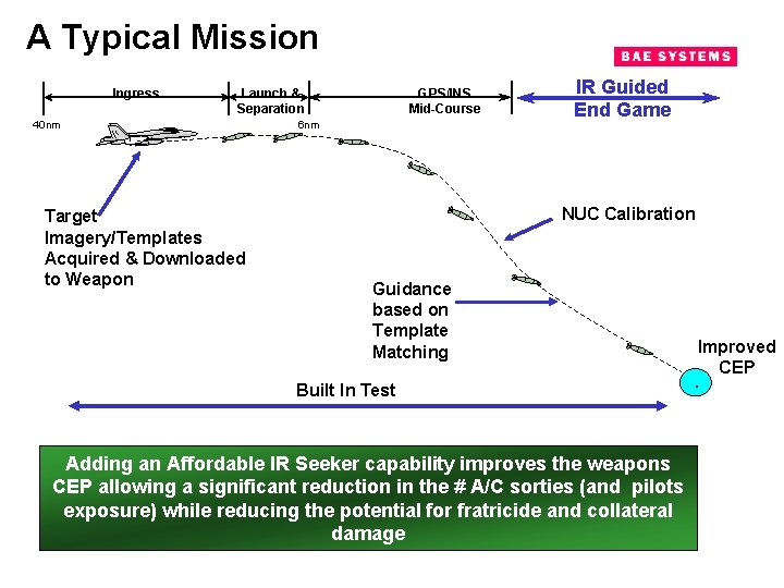 A Typical Mission Ingress Launch & Separation 40 nm Target Imagery/Templates Acquired & Downloaded