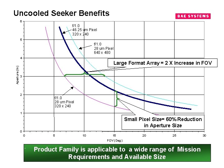 Uncooled Seeker Benefits 6 f/1. 0 46. 25 um Pixel 320 x 240 5