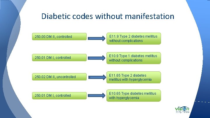 Diabetic codes without manifestation 250. 00 DM II, controlled E 11. 9 Type 2
